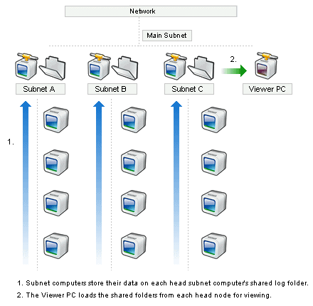 Centralized Multiple Subnet Configuration Guide - Step 3